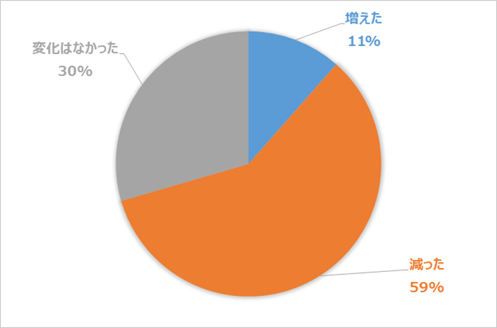コロナ前後で客数にどのような変化がありましたか？