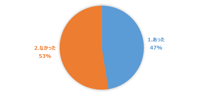 コロナ前後で美容室に通う頻度に変化はありましたか？