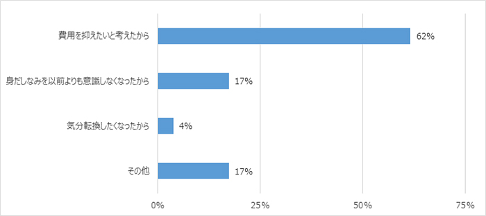 注文するメニューを変化させた理由を教えてください