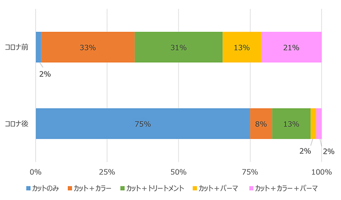 コロナ前後で依頼するメニューにどのような変化がありましたか？