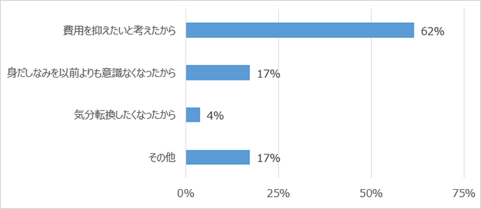 注文するメニューを変化させた理由を教えてください